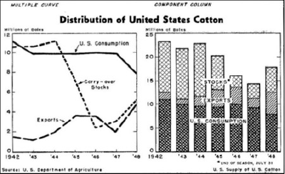 Spear's charts of the distribution of US cotton. Source: Charting Statistics, archive.org