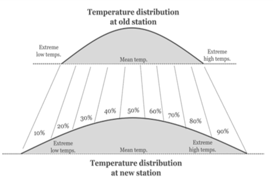 Explainer: Adjustment of climate data over time