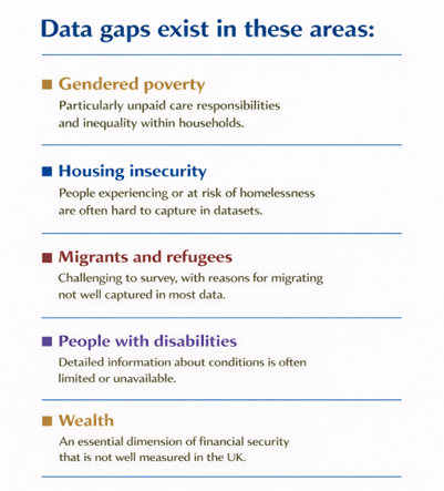 Image from the report "Data Gaps exist in these 4 areas: 1) gendered poverty: Particularly unpaid care responsibilities and inequality within households. 2) housing insecurity: People experiencing or at risk of homelessness are often hard to capture in datasets. 3) migrants and refugees: challenging to survey, with reasons for migrating not well captured in most data. 4) people with disabilities: detailed information about conditions is often limited or unavailable. 5) Wealth: an essential dimension of financial security that is not well measured in the UK