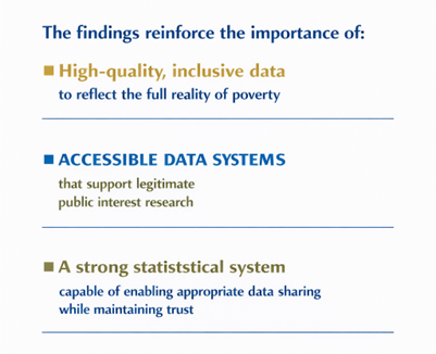 infographic about the report findings: "The findings reinforce the importance of: 1) High quality, inclusive data to reflect the full reality of poverty; 2) accessible data systems that support legitimate public interest research; 3) A strong statistical system capable of enabling appropriate data sharing while maintaining trust
