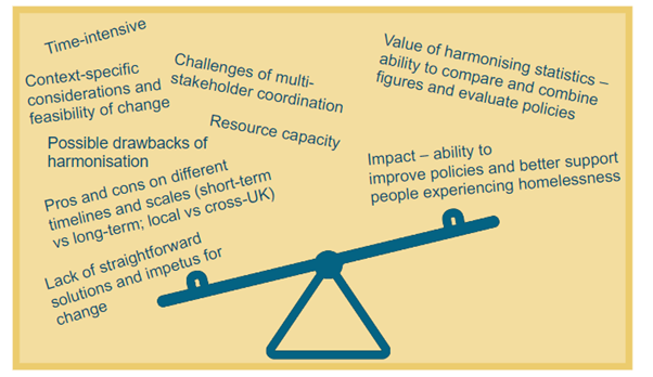 Infographic illustrating factors that had to be balanced.