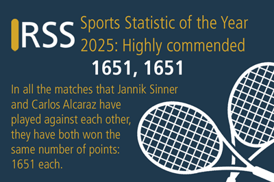 Graphic on a blue background with an icon of two tennis rackets in the bottom right. Reads 'Highly commended: 1651, 1651. In all the matches the Jannik Sinner and Carlos Alcaraz have played against each other, they have both won the same number of points: 1651',