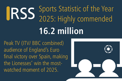 Graphic on a blue background with an icon of two people watching football on TV. Reads 'Highly commended. 16.2 million. Peak TV (ITV/BBC combined) audience of England's Euro final victory over Spain, making it the most watched moment of 2025'