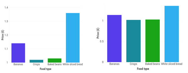 Image shows two graphs comparing the prices of common household foods. The first graph has the y-axis starting at one, whereas the second begins at 0. The difference in food prices appears greater in the first graph