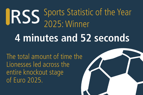 Graphic on a blue background with a large football on the bottom right. Text reads: 'Winner: 4 minutes and 52 seconds, The total amount of time the Lionesses led across the entire knockout stages of Euro 2025'