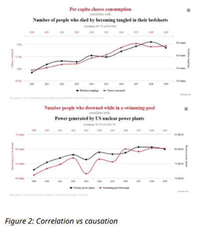 Two graphs where the two lines of best fit appear to show a strong correlation. The first compares per capita cheese consumption vs number of people who died frrom being tangled in bed sheets; the second shows people who have drowned in a swimming pool compared with energy produced by US nuclear power plants