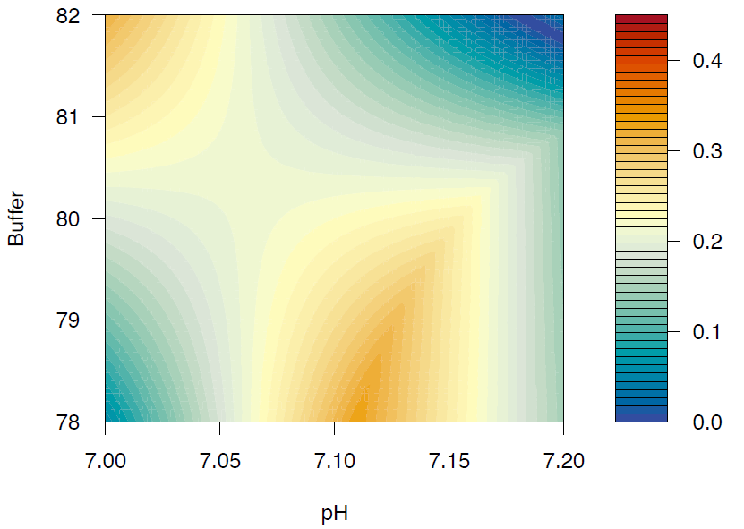 Response Surfaces for Optimisation and Quality Improvement