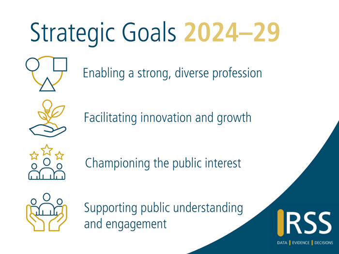 Graphic with Strategic Goals 2024-29 in yellow and blue text, with icons. Goals: Enabling a strong, diverse profession ; Facilitating innovation and growth;  Championing the public interest;  Supporting public understanding and engagement.