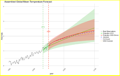 Figure 2. Probabilistic forecasts of global mean temperature