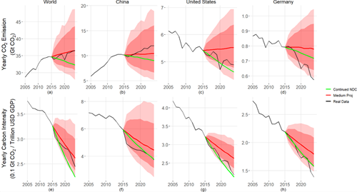 Figure 1. Probabilistic projections of CO2 emissions